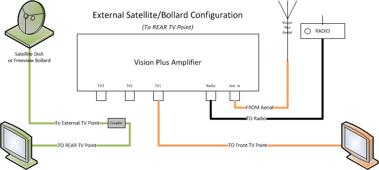 TV Config(Satellite To Rear)