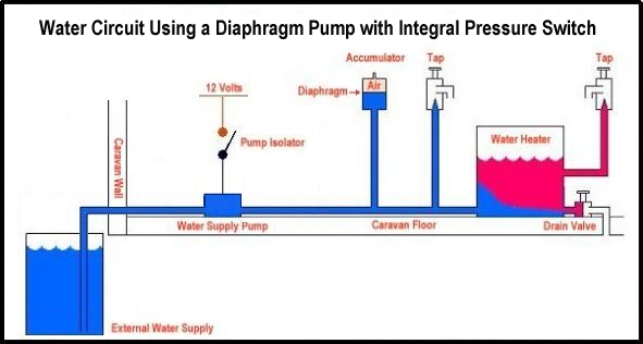 Advice On Changing From External To Internal Pump Caravan Water Talk Internal Pump Caravan Water, Wiring Diagram For Caravan Water Pump
